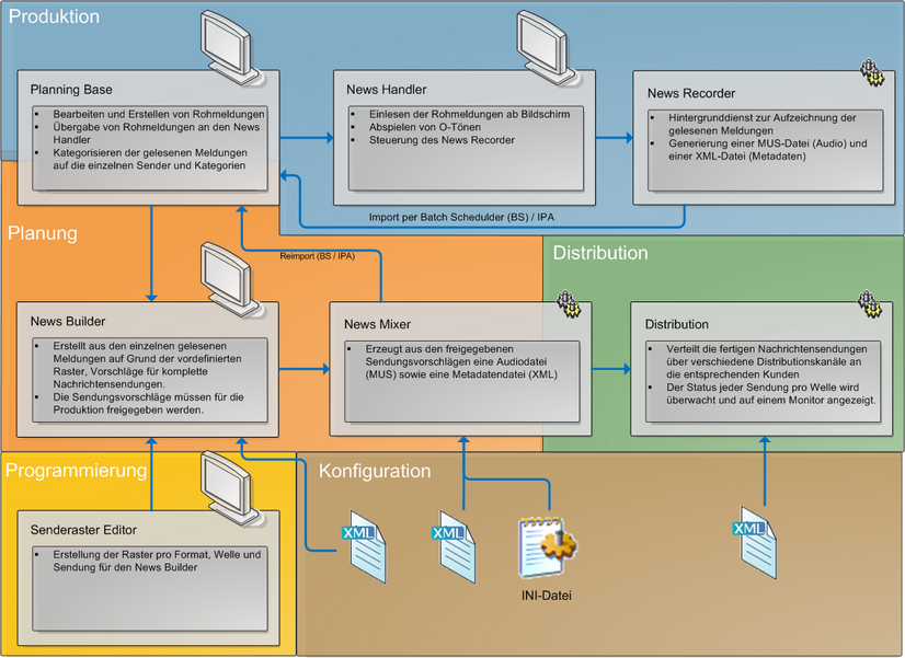 Workflow NR Kiel